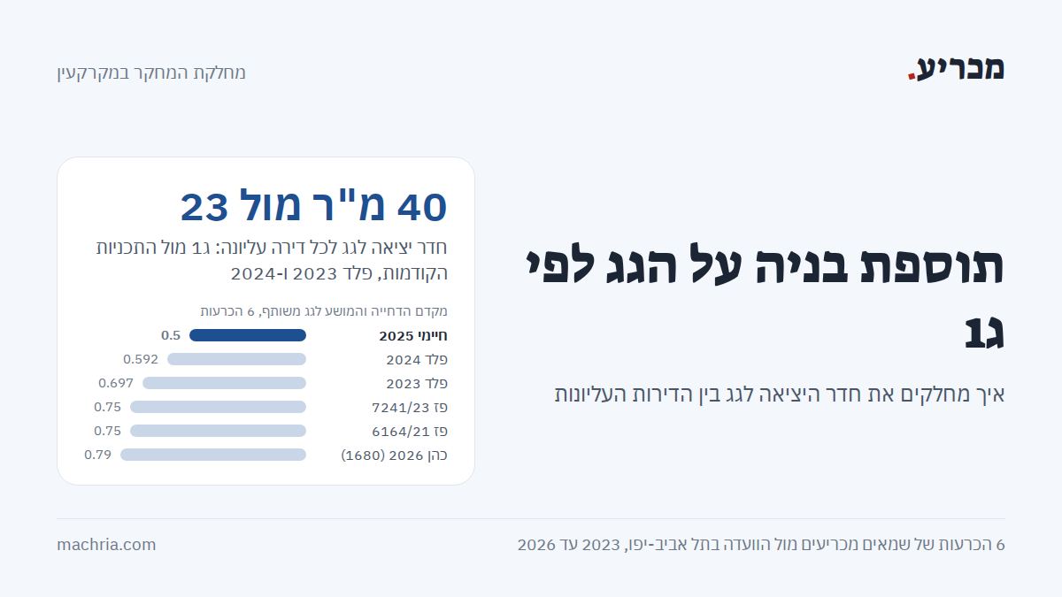 תמונת שער: תוספת בניה על הגג לפי תכנית ג1. חדר של 40 מ"ר לכל דירה עליונה מול 23 מ"ר קודם, ומקדם דחייה ומושע בין 0.5 ל-0.79 ב-6 הכרעות בתל אביב