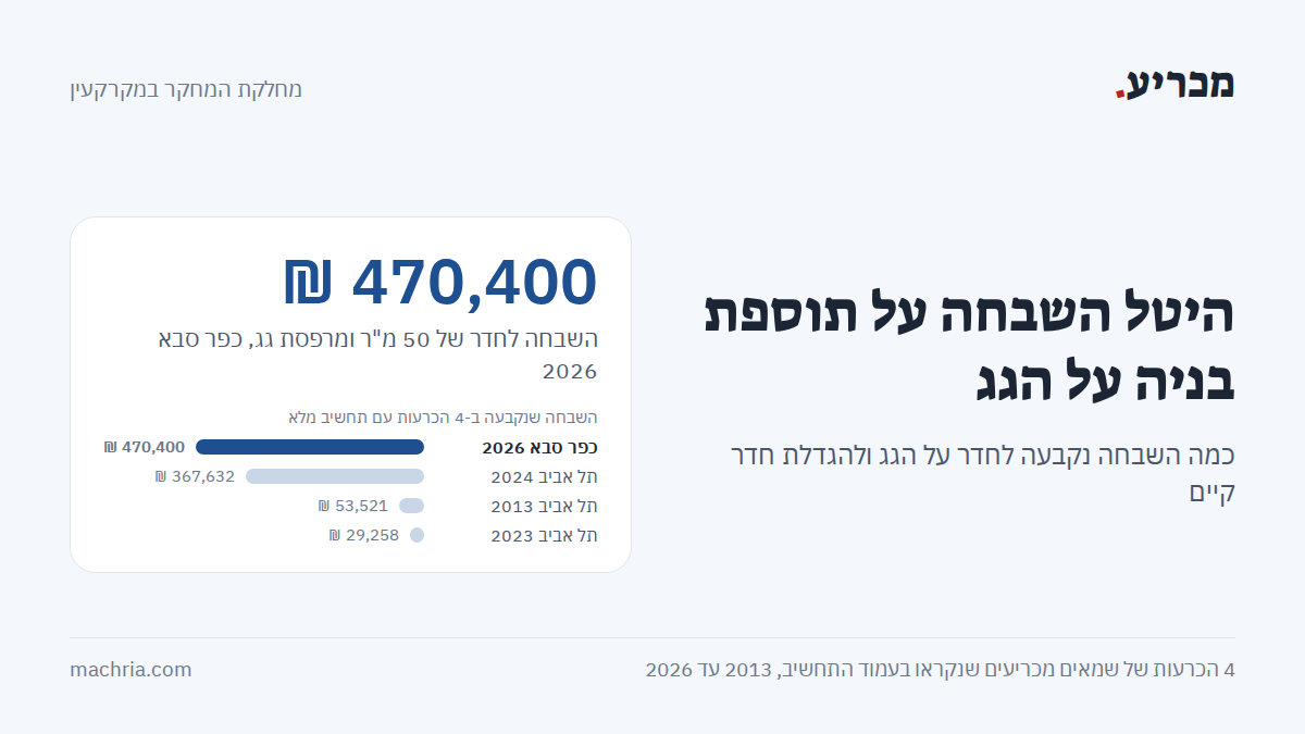 תמונת שער: היטל השבחה על תוספת בניה על הגג. השבחה של 470,400 ₪ לחדר של 50 מ"ר בכפר סבא, לעומת 29,258 ₪ להגדלת חדר ב-17 מ"ר בתל אביב