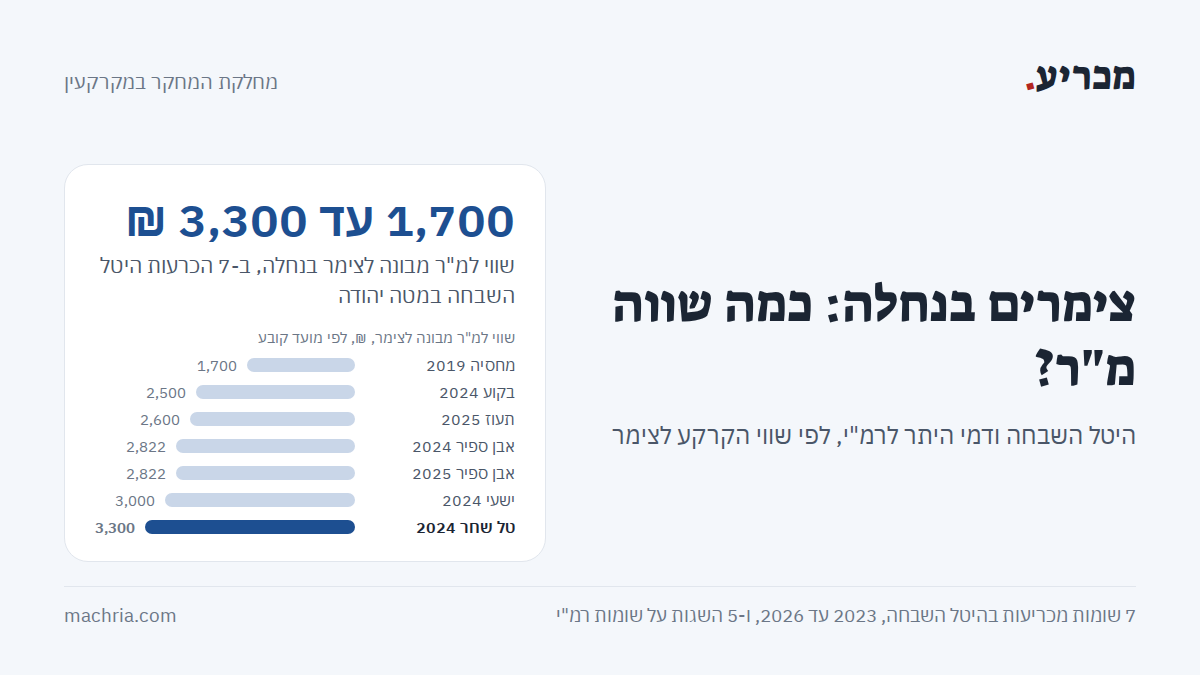 תמונת שער: צימרים בנחלה. שווי למ"ר מבונה לצימר בין 1,700 ל-3,300 ₪ ב-7 הכרעות: מחסיה 1,700, בקוע 2,500, תעוז 2,600, אבן ספיר 2,822 פעמיים, ישעי 3,000, טל שחר 3,300