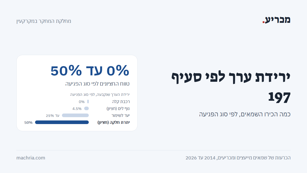 תמונת שער: ירידת ערך לפי סעיף 197. טווח החציונים לפי סוג הפגיעה 0% עד 50%: רכבת קלה 0%, נוף לים חציון 4.5%, יער לשימור עד 25%, יתרת חלקה חציון 50%