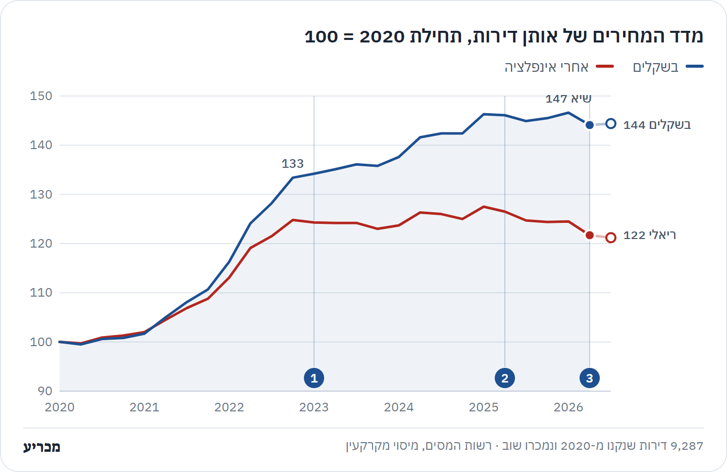 מדד מכירות חוזרות רבעוני מ-2020 עד 2026: עלייה מ-100 ל-133 עד סוף 2022, שיא של 147 בתחילת 2026, ו-144 ברבעון השני של 2026. אחרי אינפלציה 122.