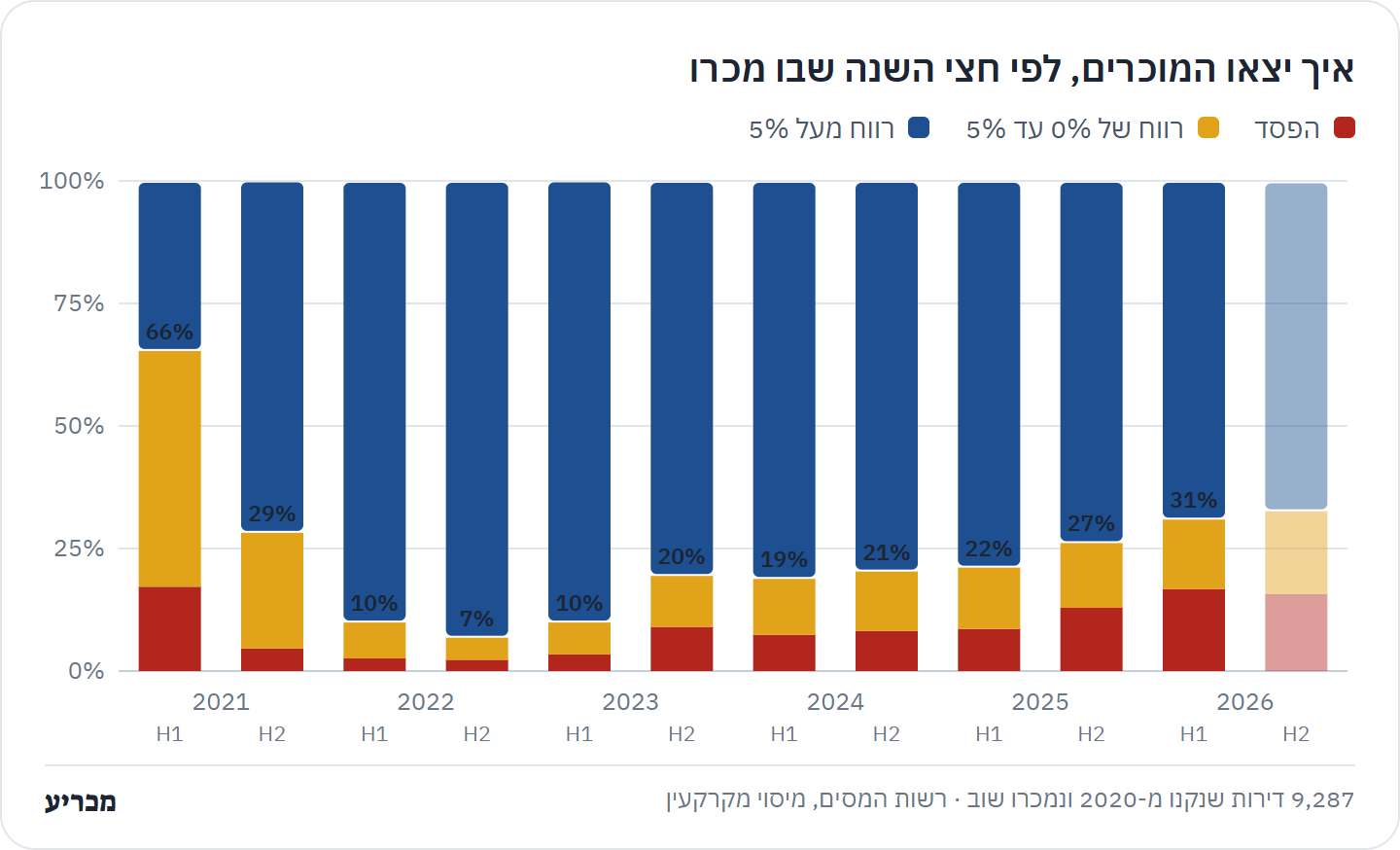 חלוקת המוכרים לפי חצי שנה: בחציון הראשון של 2026, 17% בהפסד ו-15% ברווח של עד 5%, לעומת 3% ו-7% בחציון הראשון של 2023.