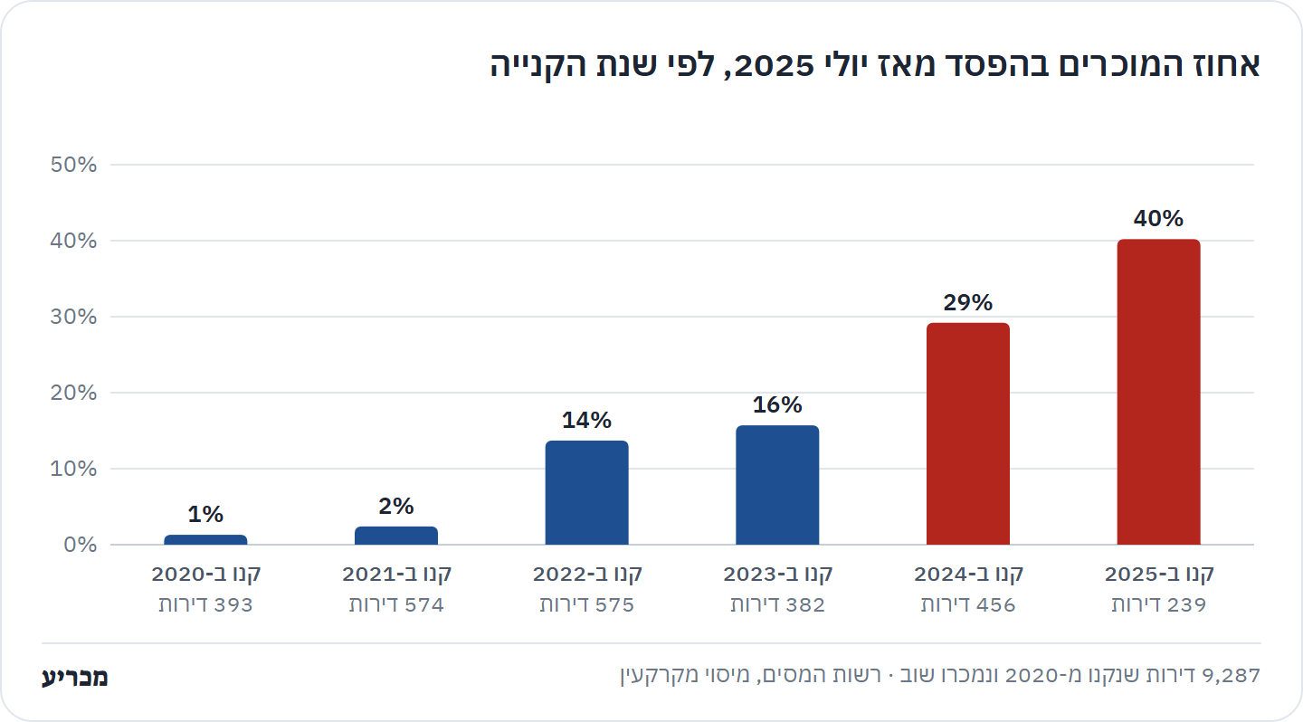 אחוז המוכרים בהפסד מאז יולי 2025 לפי שנת הקנייה: 1% ב-2020, 2% ב-2021, 14% ב-2022, 16% ב-2023, 29% ב-2024 ו-40% ב-2025.