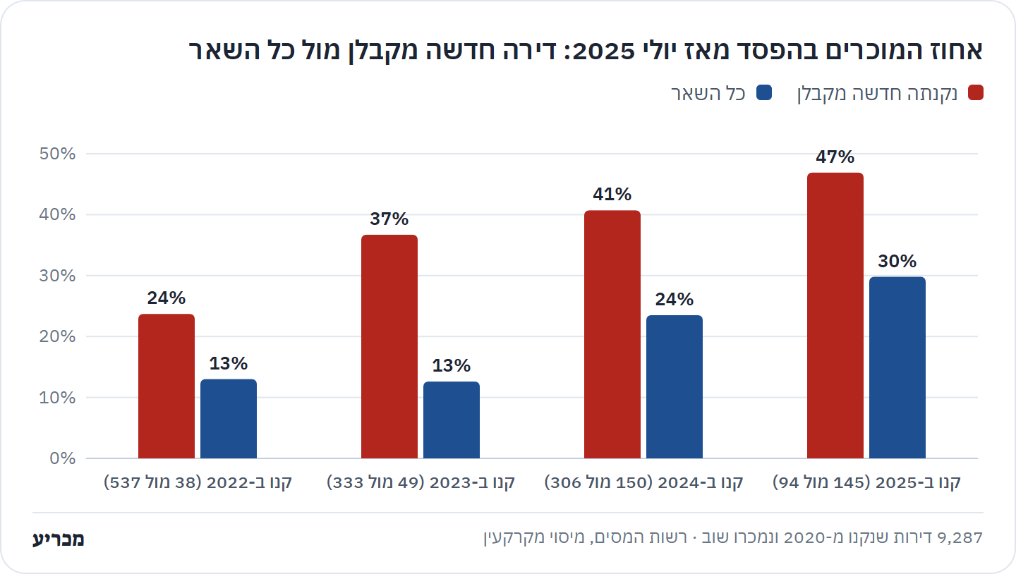 דירה חדשה מקבלן מול דירות אחרות, אחוז בהפסד מאז יולי 2025: קונים של 2022 24% מול 13%, של 2023 37% מול 13%, של 2024 41% מול 24%, של 2025 47% מול 30%.