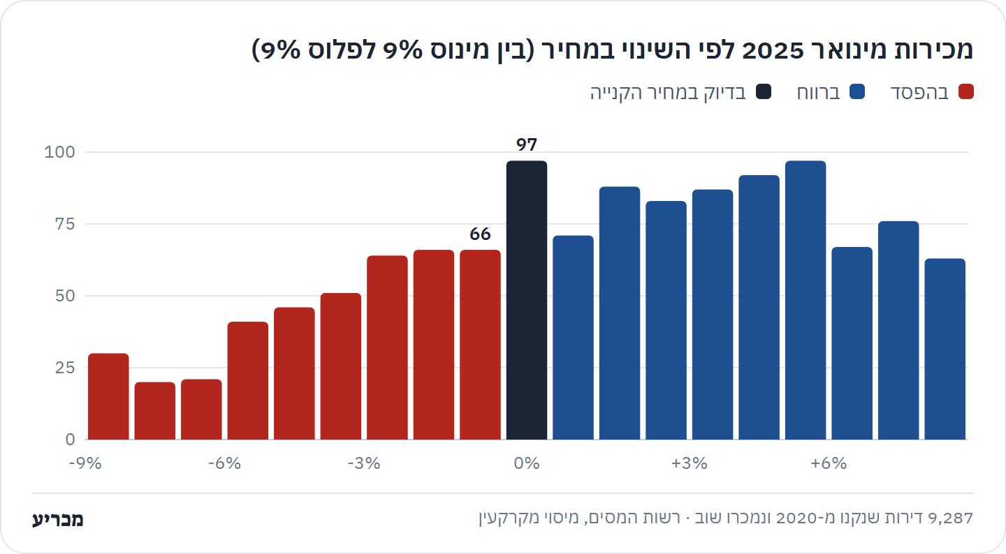 התפלגות השינוי במחיר במכירות מינואר 2025: 97 מכירות בדיוק במחיר הקנייה, יותר מ-66 המכירות בהפסד של עד 1%.
